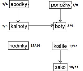 Topologicke-razeni-1.jpg