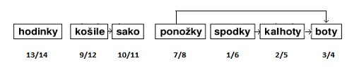 Topologicke-razeni-2.jpg