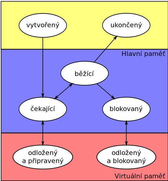 Stavy-procesu.jpg