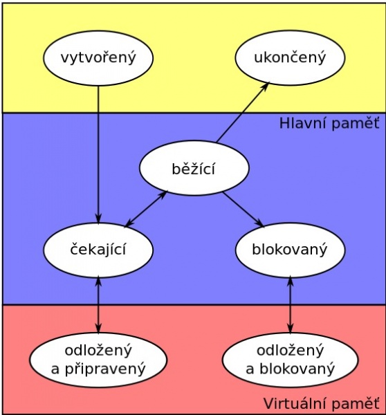 Soubor:Stavy-procesu.jpg